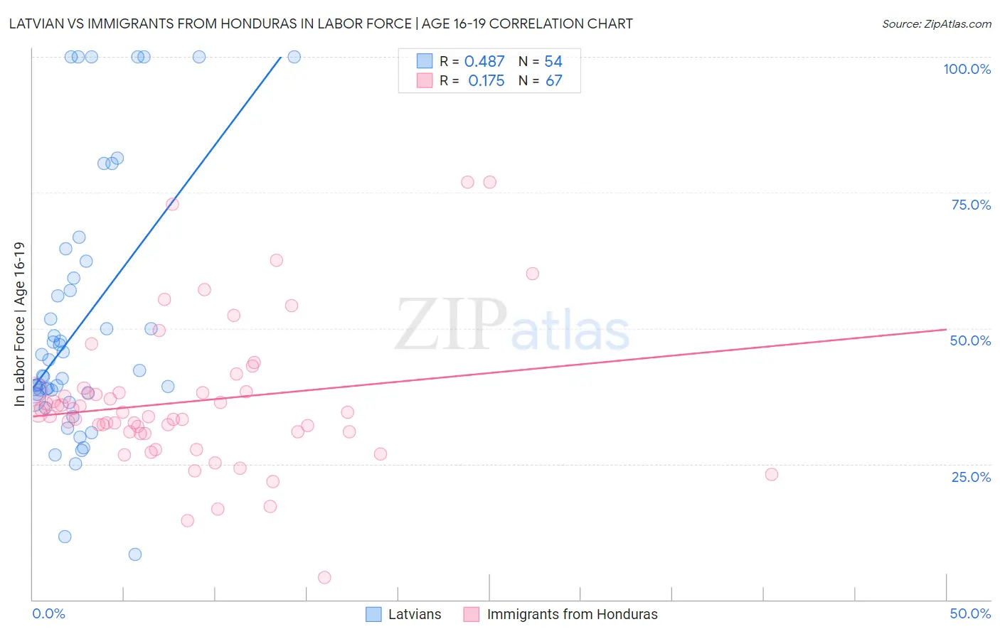 Latvian vs Immigrants from Honduras In Labor Force | Age 16-19