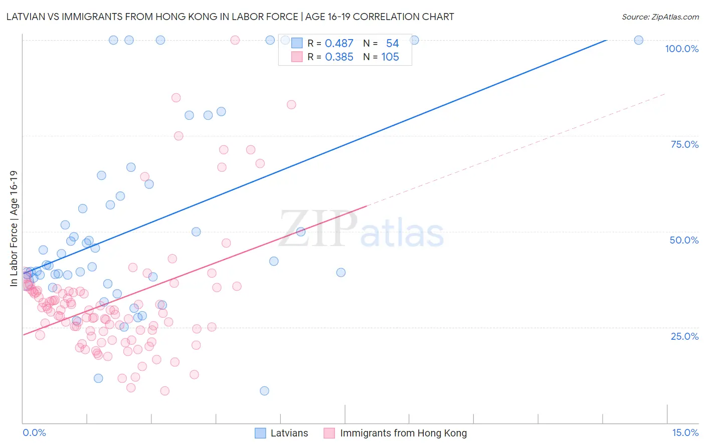 Latvian vs Immigrants from Hong Kong In Labor Force | Age 16-19