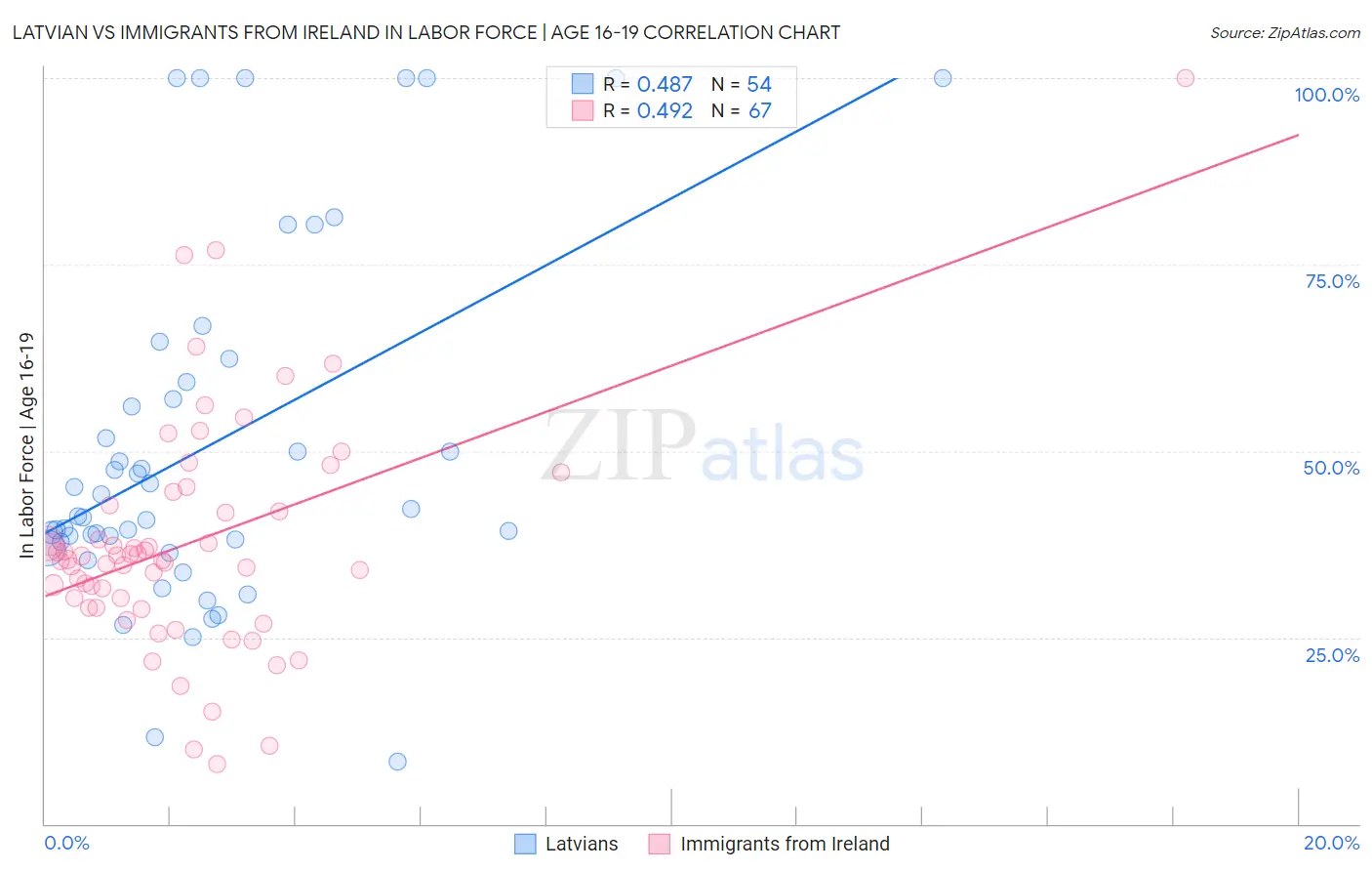 Latvian vs Immigrants from Ireland In Labor Force | Age 16-19