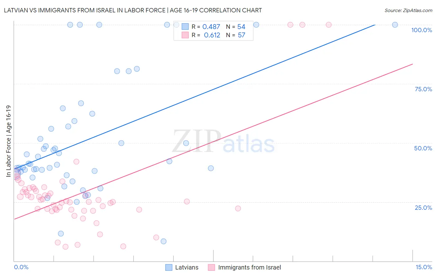 Latvian vs Immigrants from Israel In Labor Force | Age 16-19