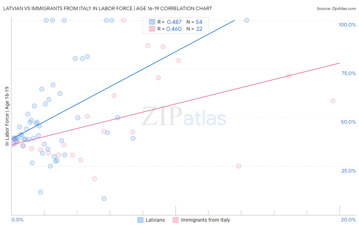 Latvian vs Immigrants from Italy In Labor Force | Age 16-19