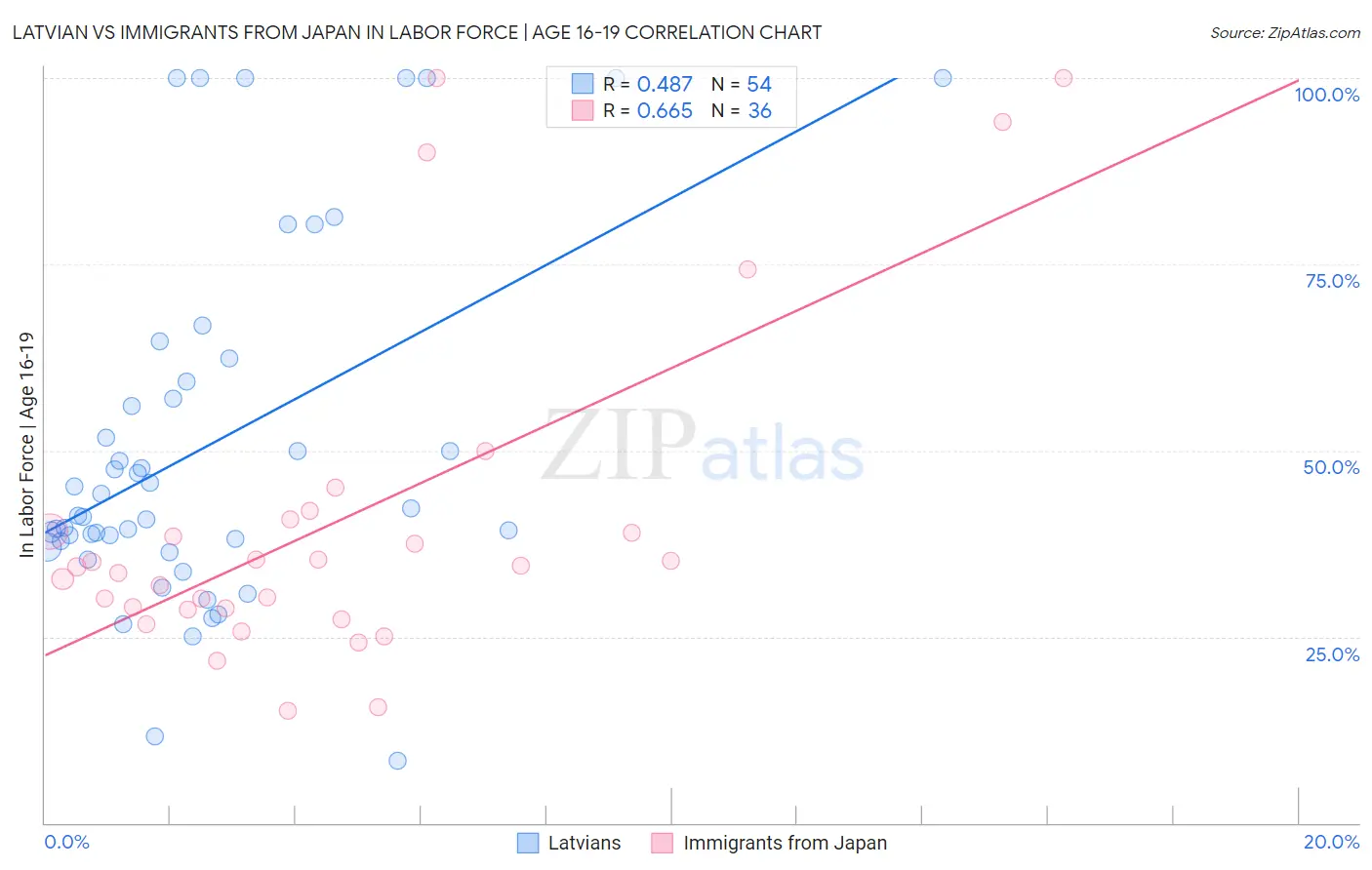Latvian vs Immigrants from Japan In Labor Force | Age 16-19