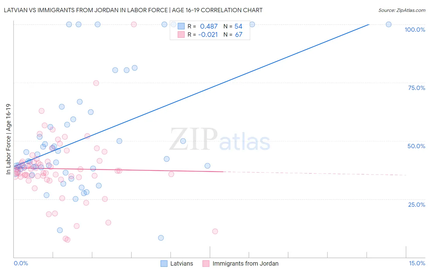 Latvian vs Immigrants from Jordan In Labor Force | Age 16-19