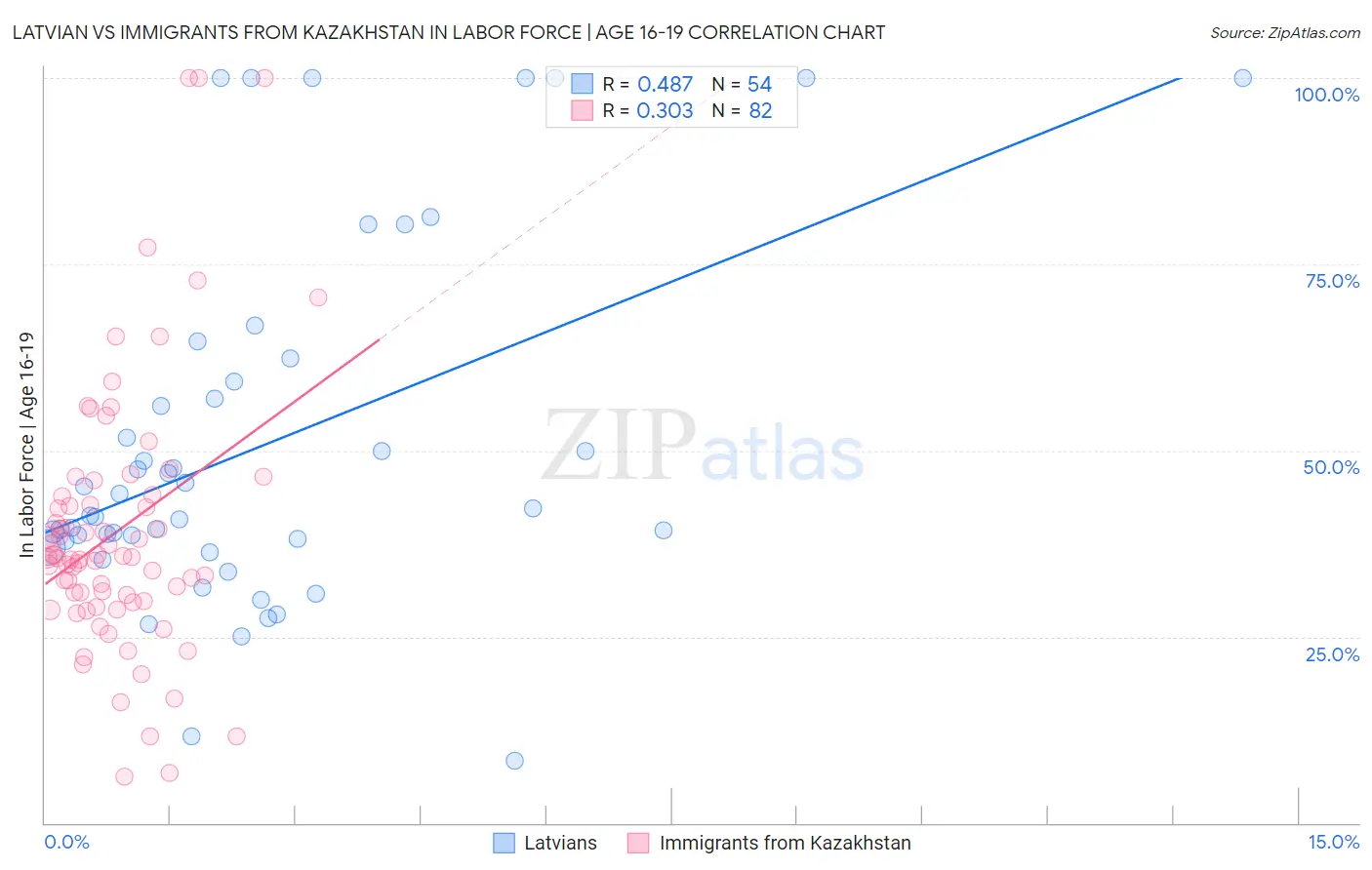 Latvian vs Immigrants from Kazakhstan In Labor Force | Age 16-19