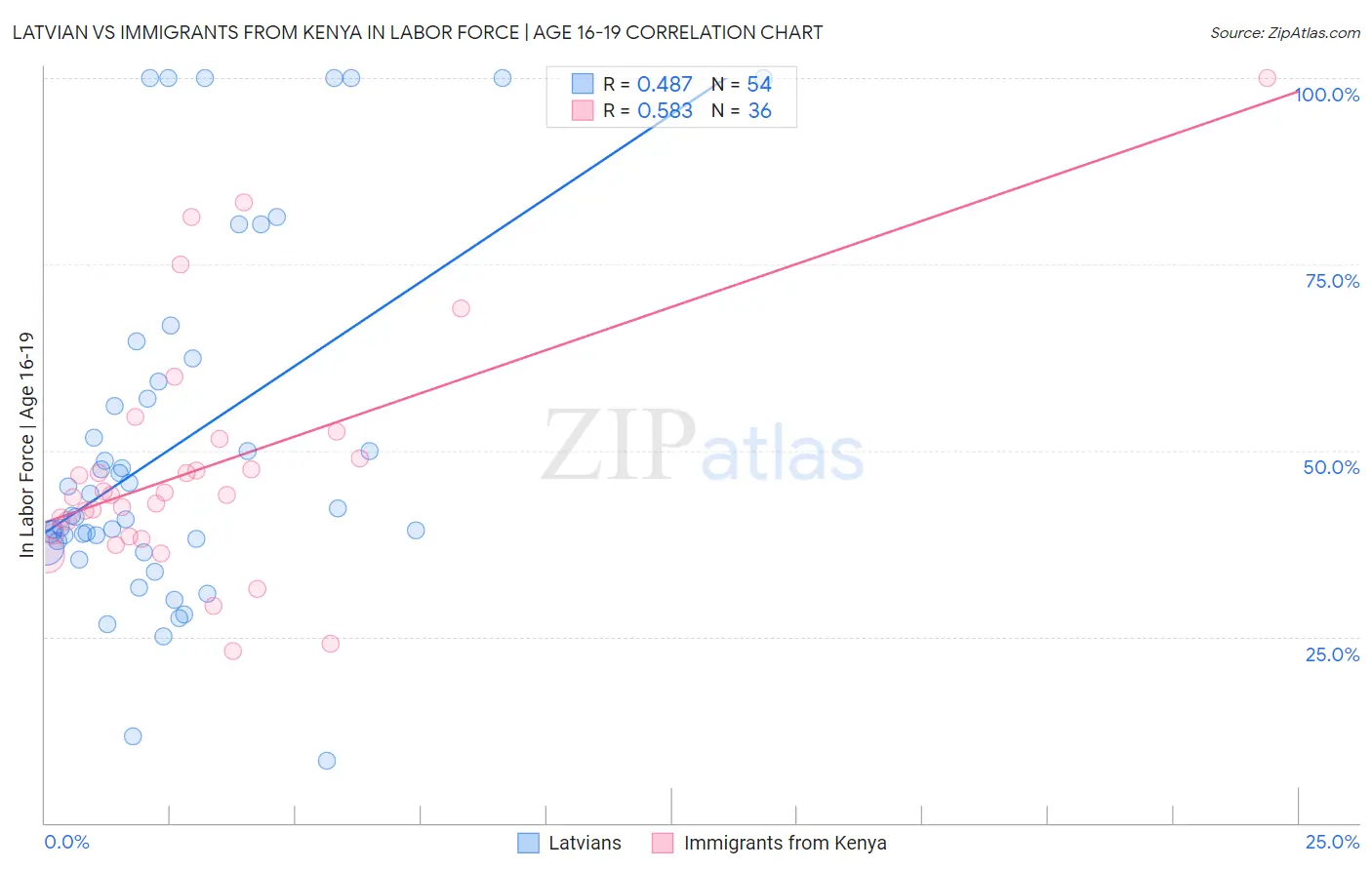 Latvian vs Immigrants from Kenya In Labor Force | Age 16-19