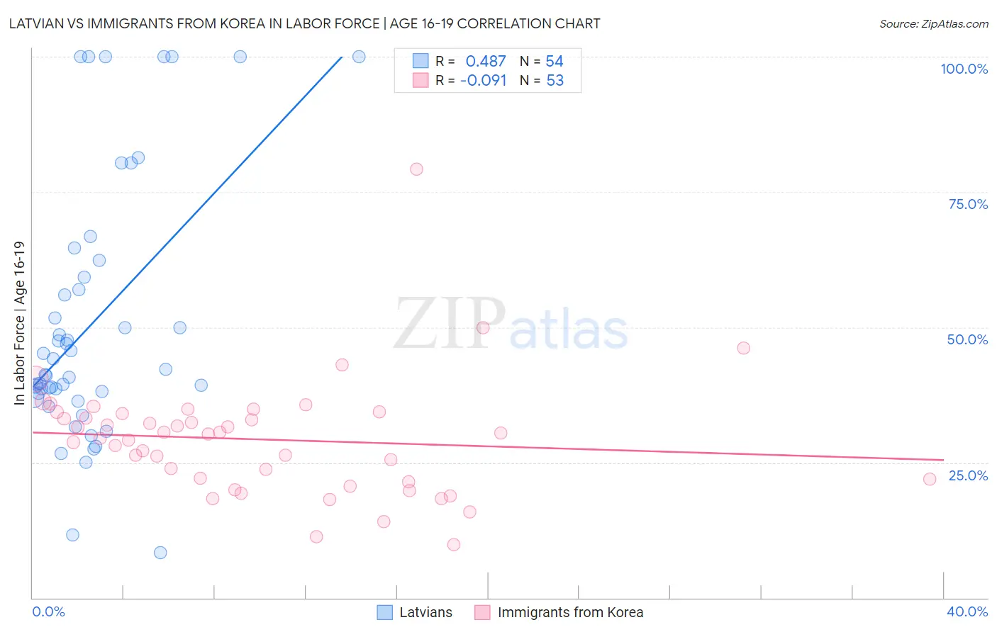 Latvian vs Immigrants from Korea In Labor Force | Age 16-19