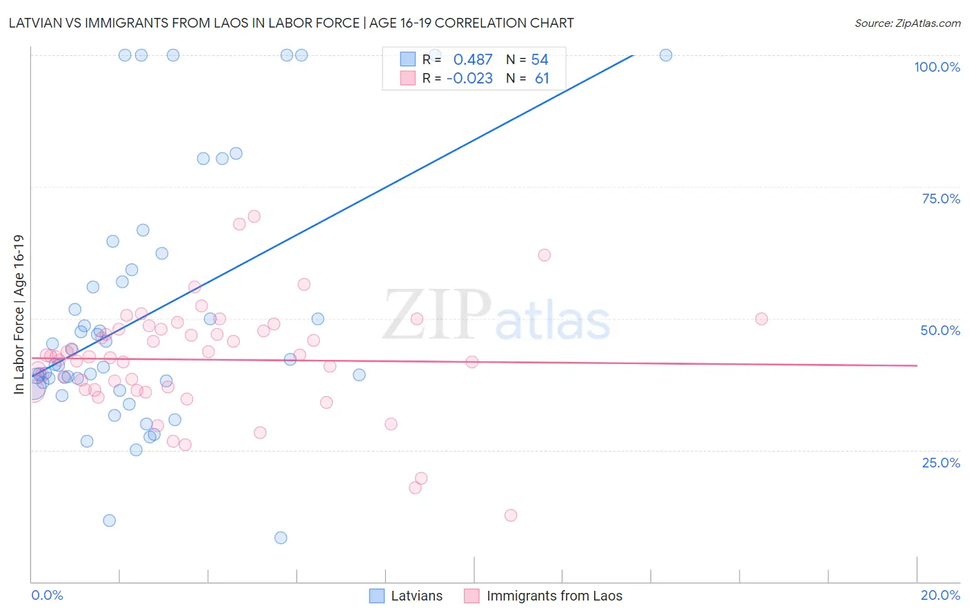 Latvian vs Immigrants from Laos In Labor Force | Age 16-19