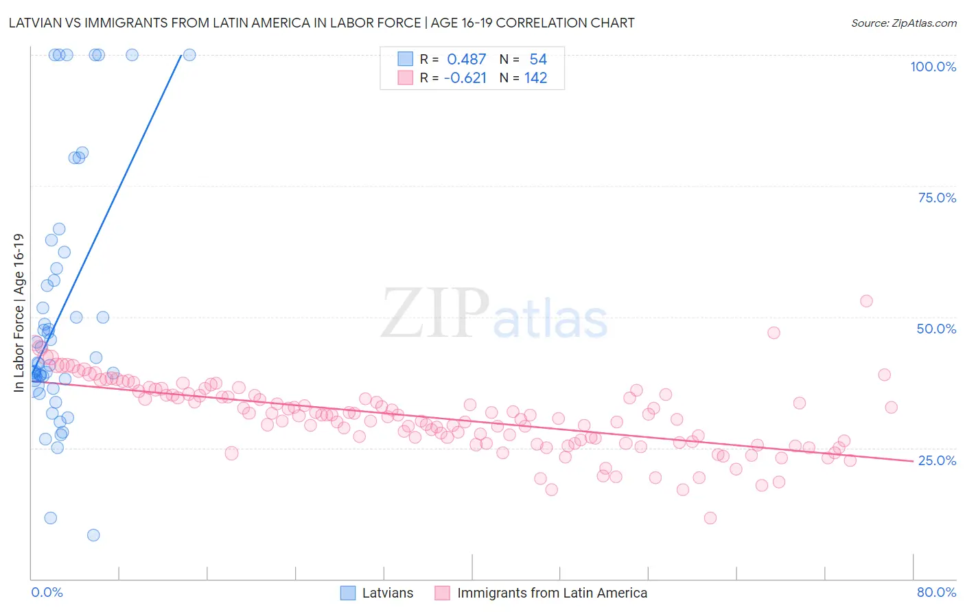 Latvian vs Immigrants from Latin America In Labor Force | Age 16-19