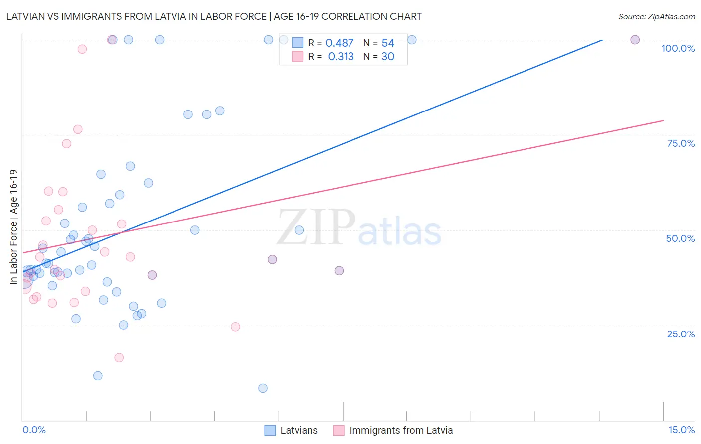 Latvian vs Immigrants from Latvia In Labor Force | Age 16-19