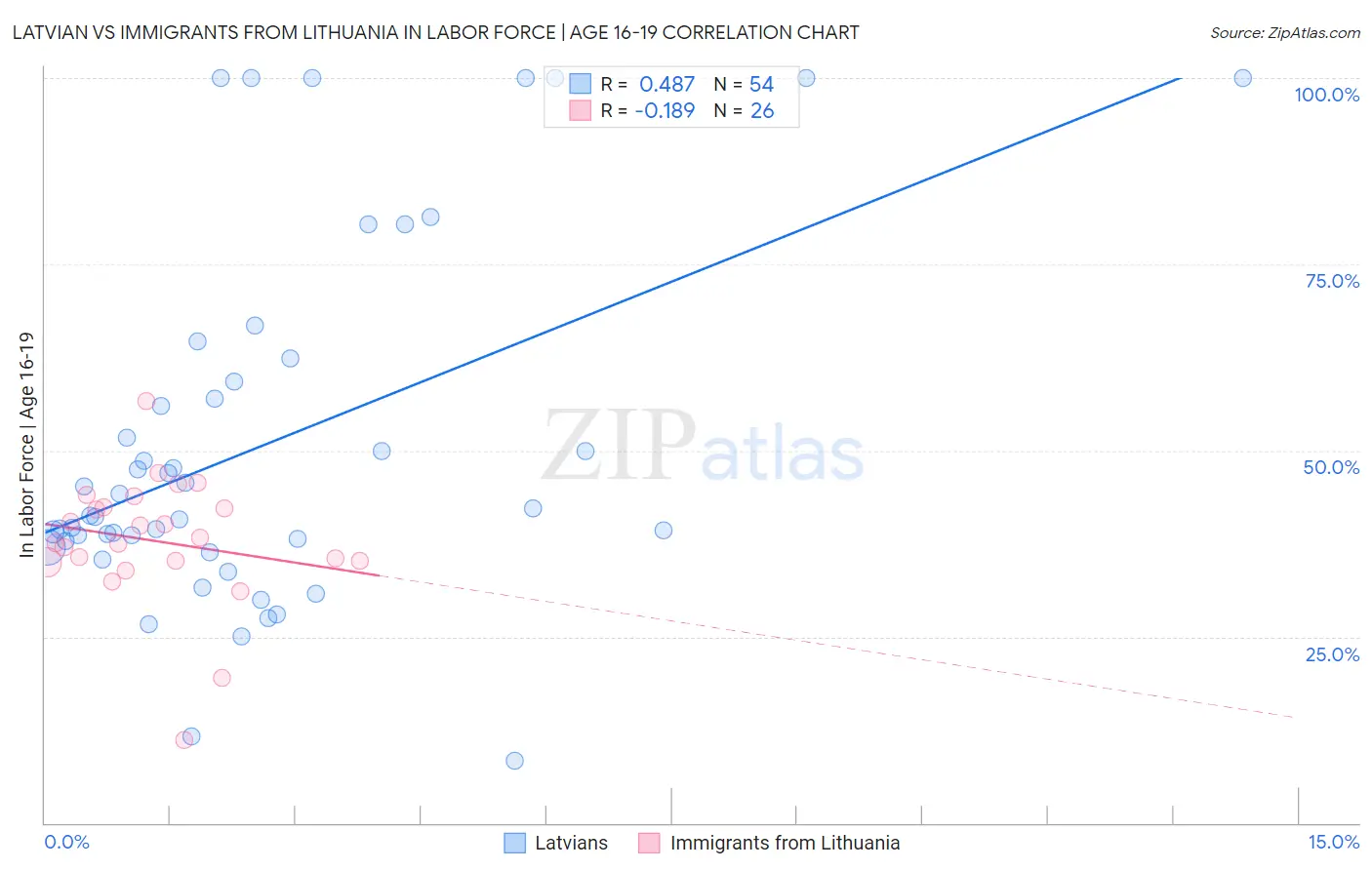 Latvian vs Immigrants from Lithuania In Labor Force | Age 16-19