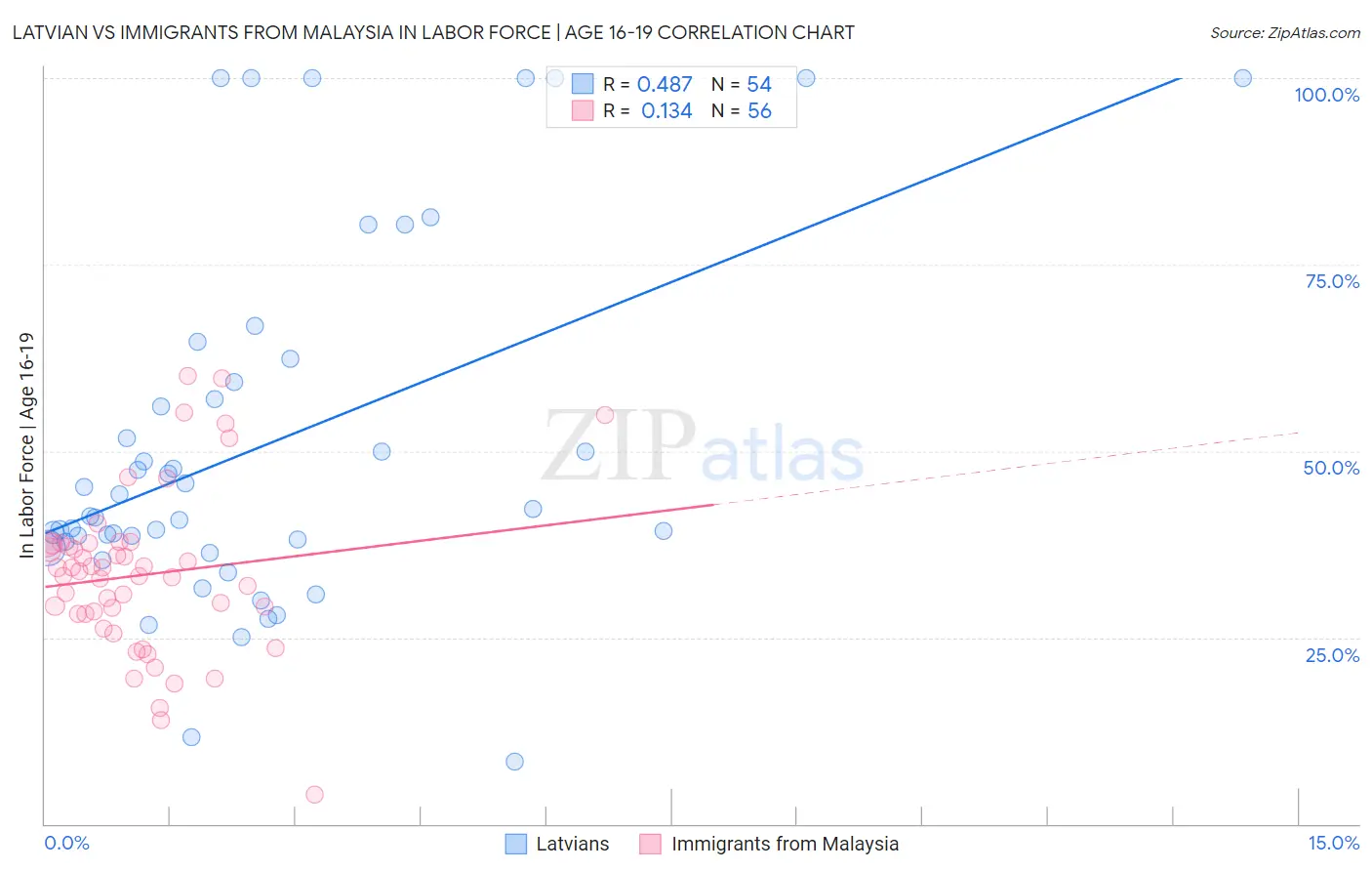 Latvian vs Immigrants from Malaysia In Labor Force | Age 16-19