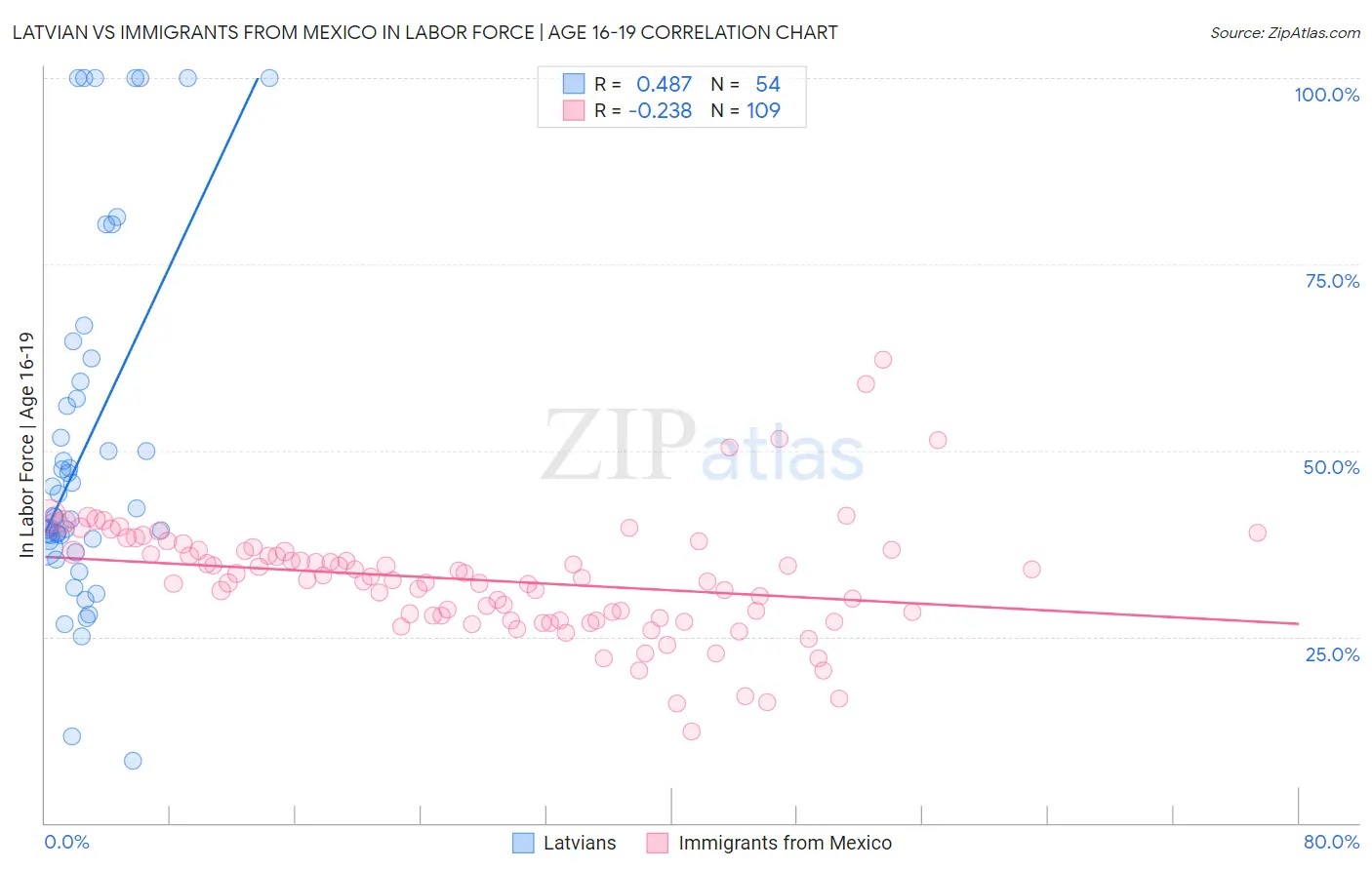 Latvian vs Immigrants from Mexico In Labor Force | Age 16-19