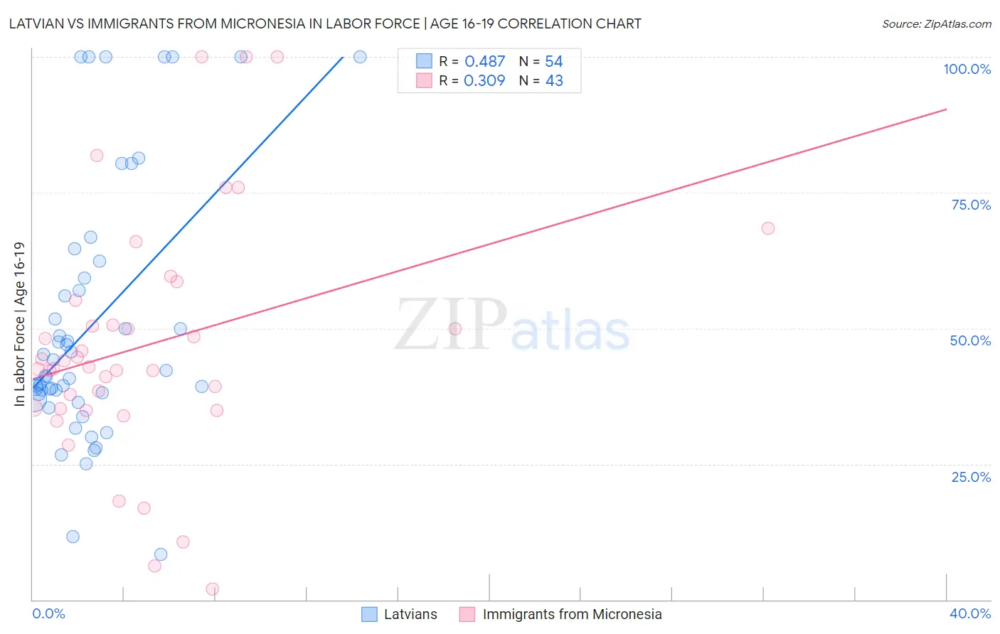 Latvian vs Immigrants from Micronesia In Labor Force | Age 16-19