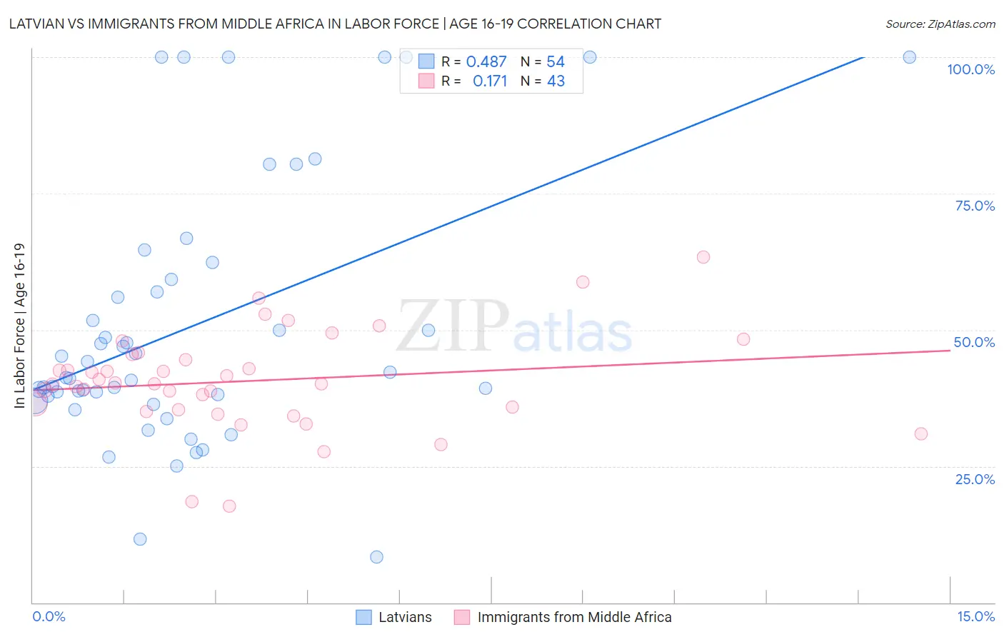 Latvian vs Immigrants from Middle Africa In Labor Force | Age 16-19