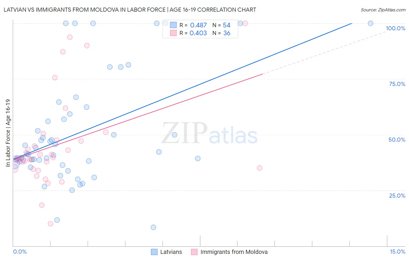 Latvian vs Immigrants from Moldova In Labor Force | Age 16-19