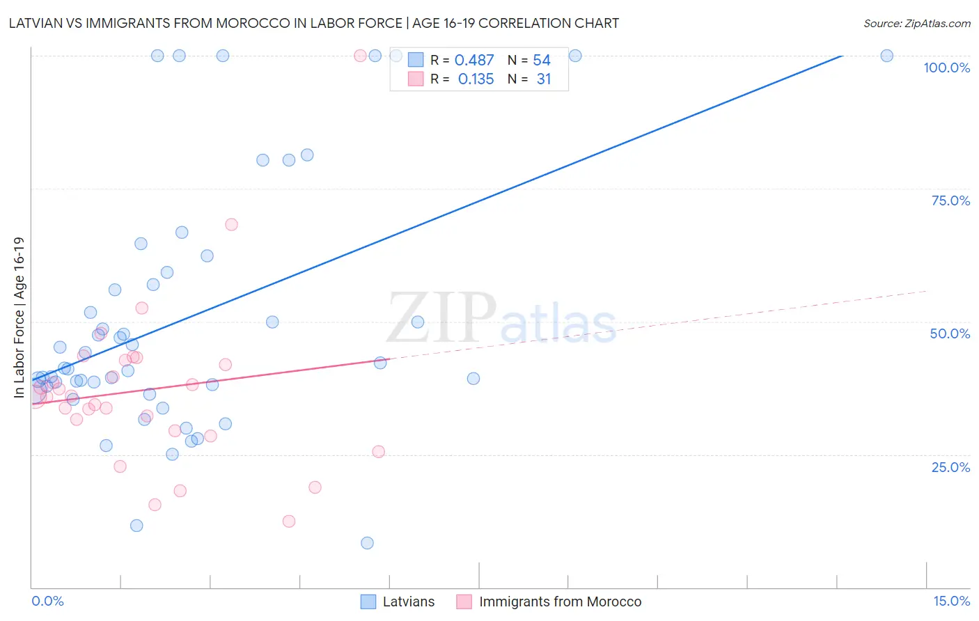 Latvian vs Immigrants from Morocco In Labor Force | Age 16-19