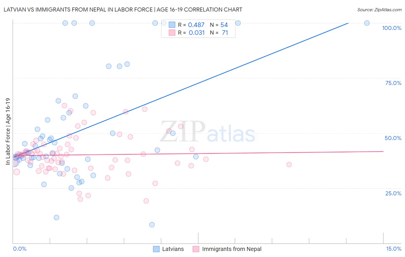 Latvian vs Immigrants from Nepal In Labor Force | Age 16-19