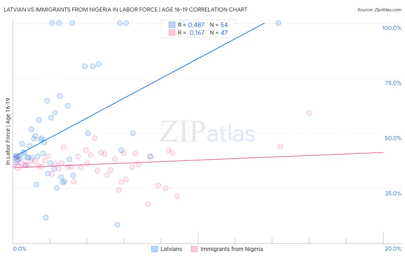 Latvian vs Immigrants from Nigeria In Labor Force | Age 16-19