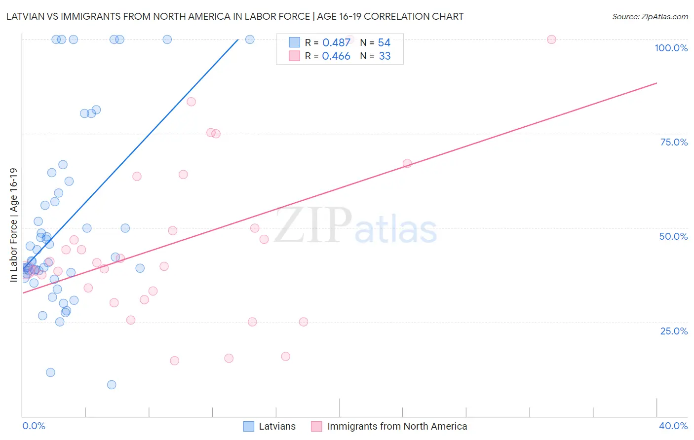 Latvian vs Immigrants from North America In Labor Force | Age 16-19