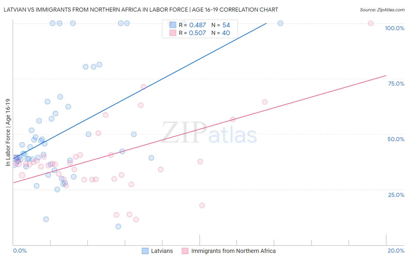 Latvian vs Immigrants from Northern Africa In Labor Force | Age 16-19