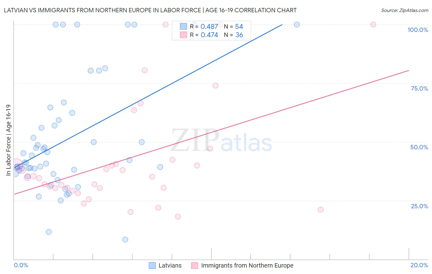Latvian vs Immigrants from Northern Europe In Labor Force | Age 16-19