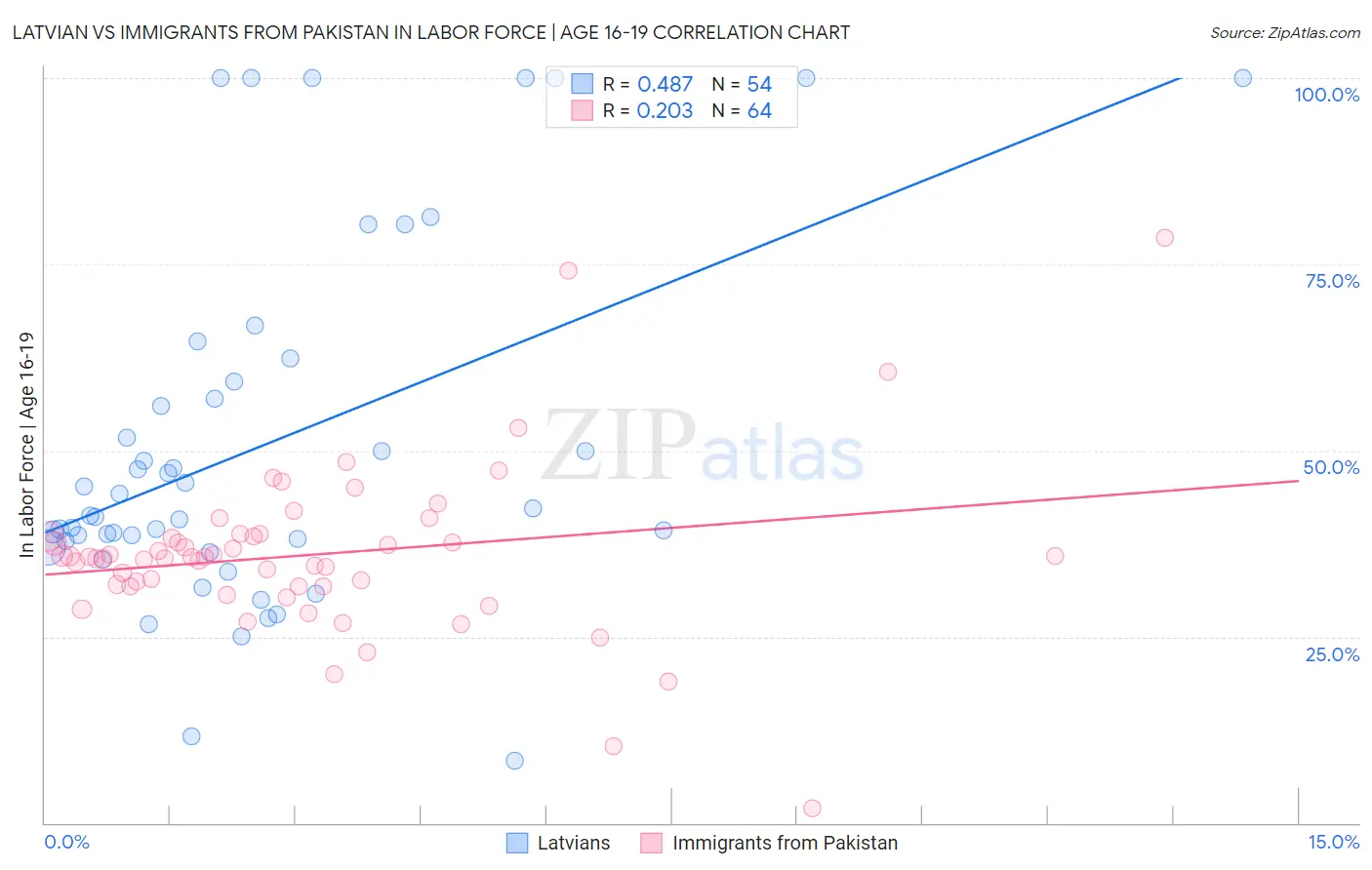 Latvian vs Immigrants from Pakistan In Labor Force | Age 16-19