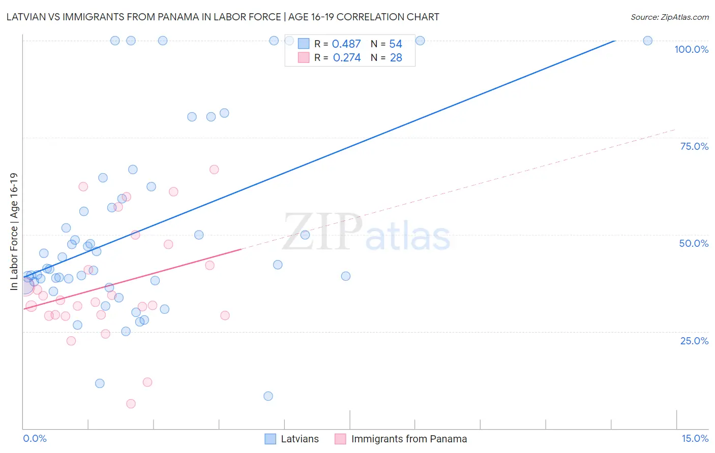 Latvian vs Immigrants from Panama In Labor Force | Age 16-19