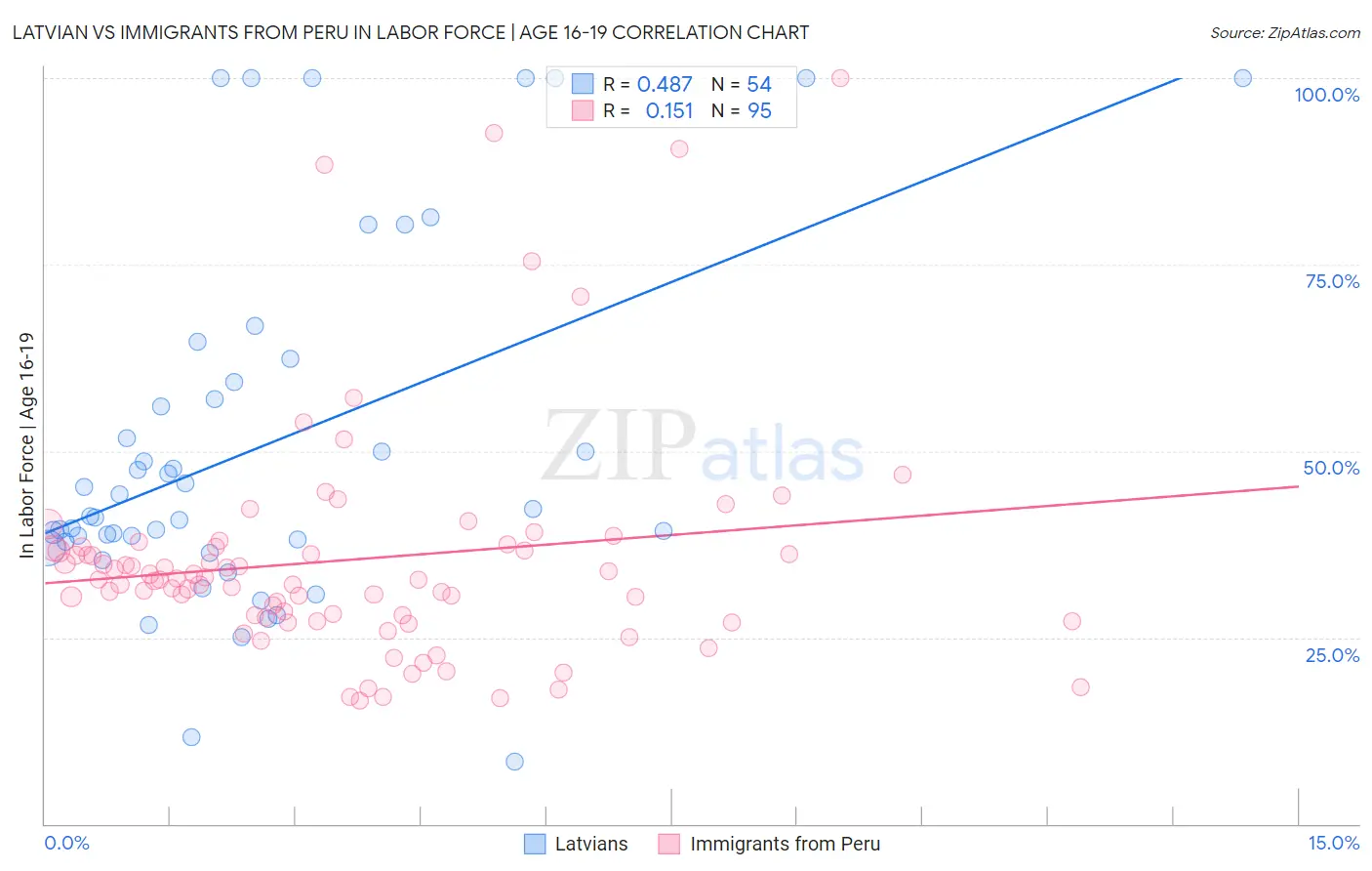 Latvian vs Immigrants from Peru In Labor Force | Age 16-19