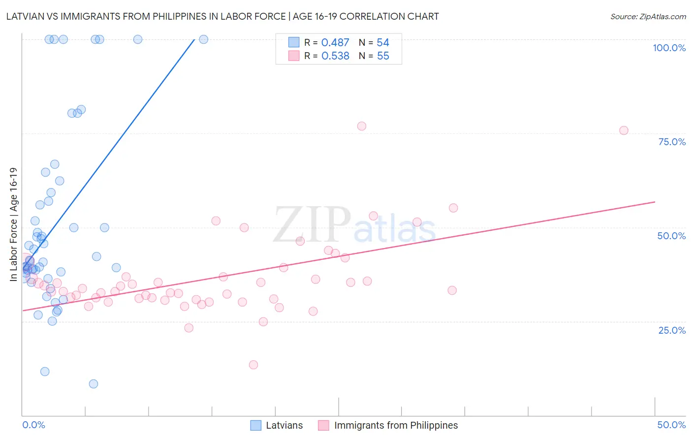 Latvian vs Immigrants from Philippines In Labor Force | Age 16-19