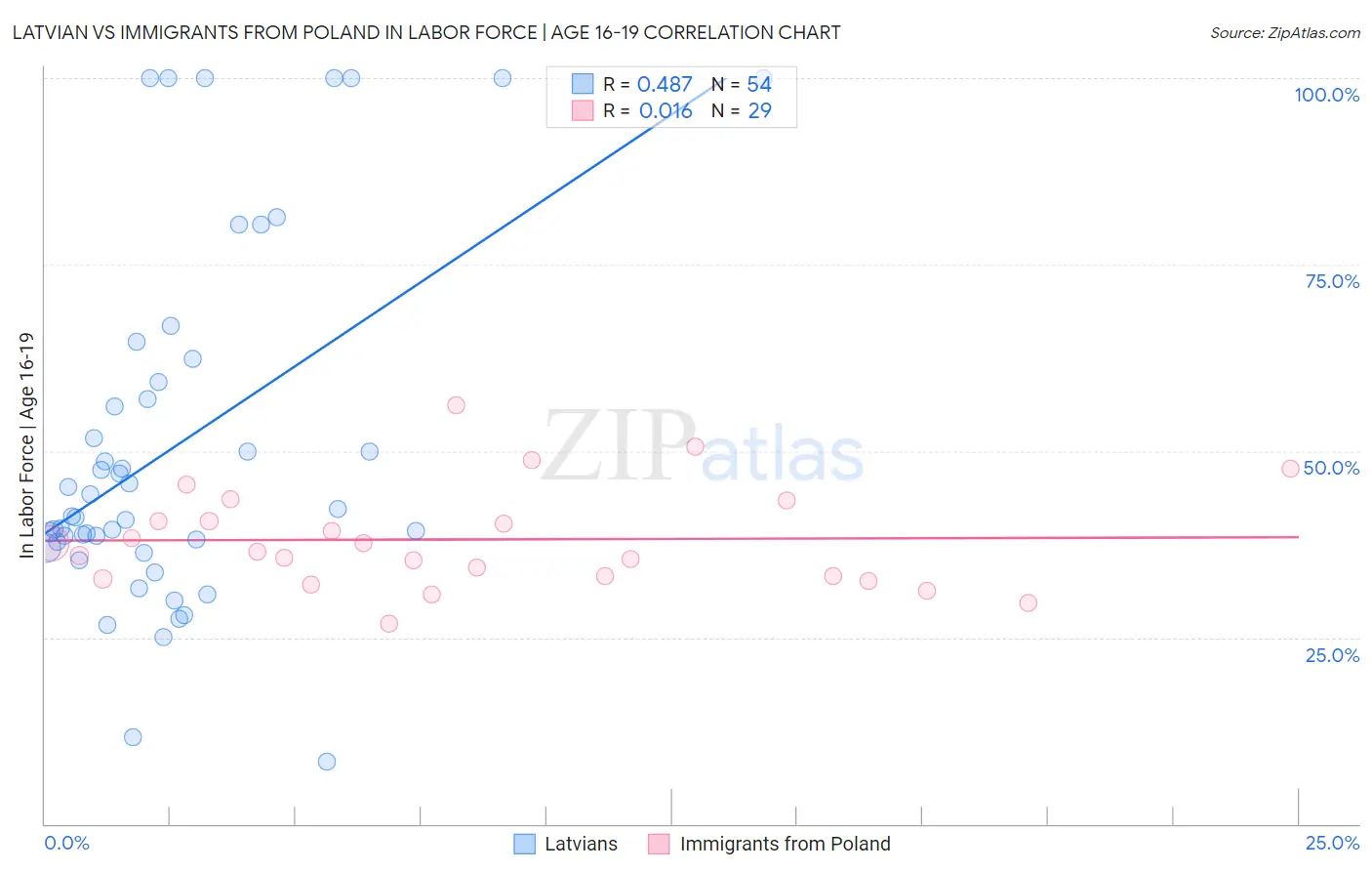 Latvian vs Immigrants from Poland In Labor Force | Age 16-19