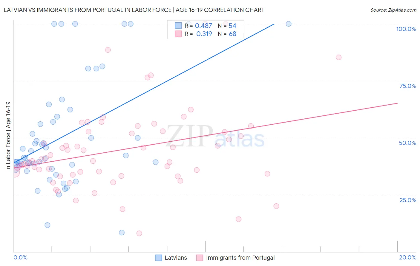 Latvian vs Immigrants from Portugal In Labor Force | Age 16-19