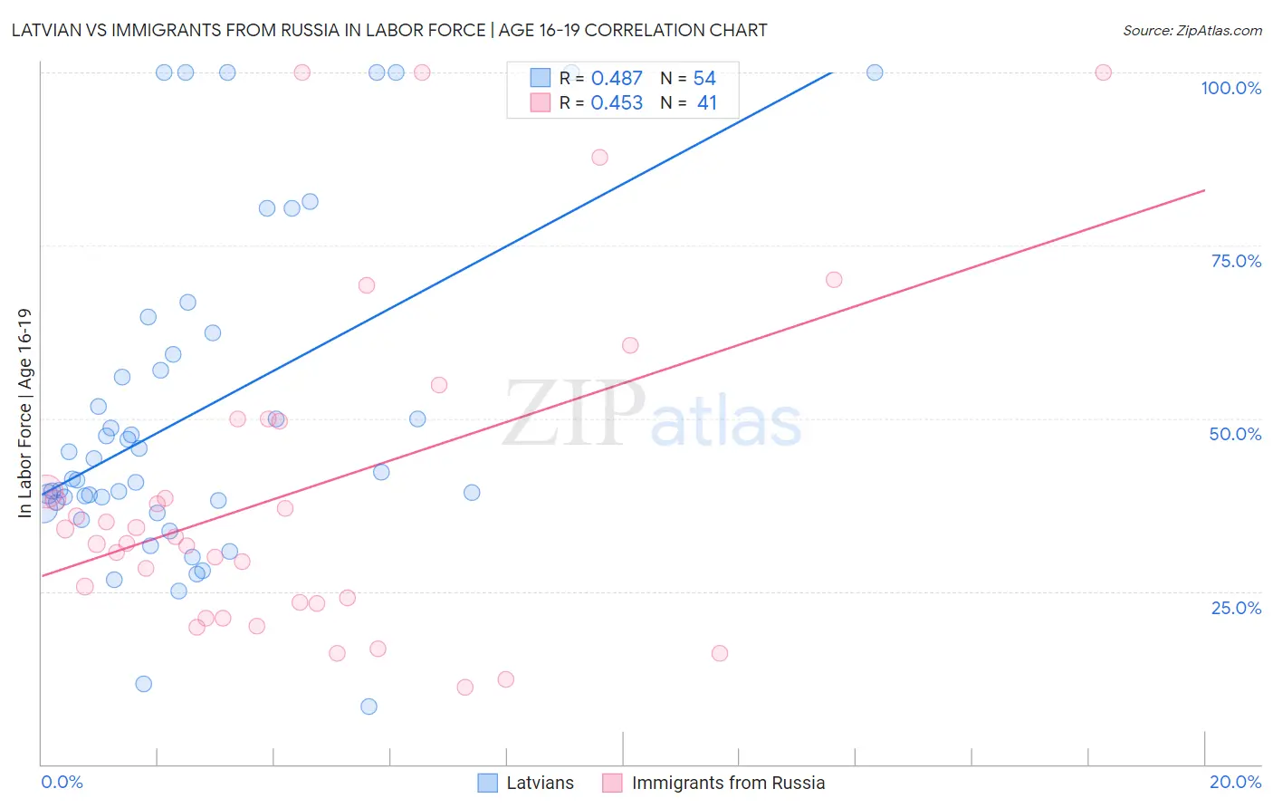 Latvian vs Immigrants from Russia In Labor Force | Age 16-19