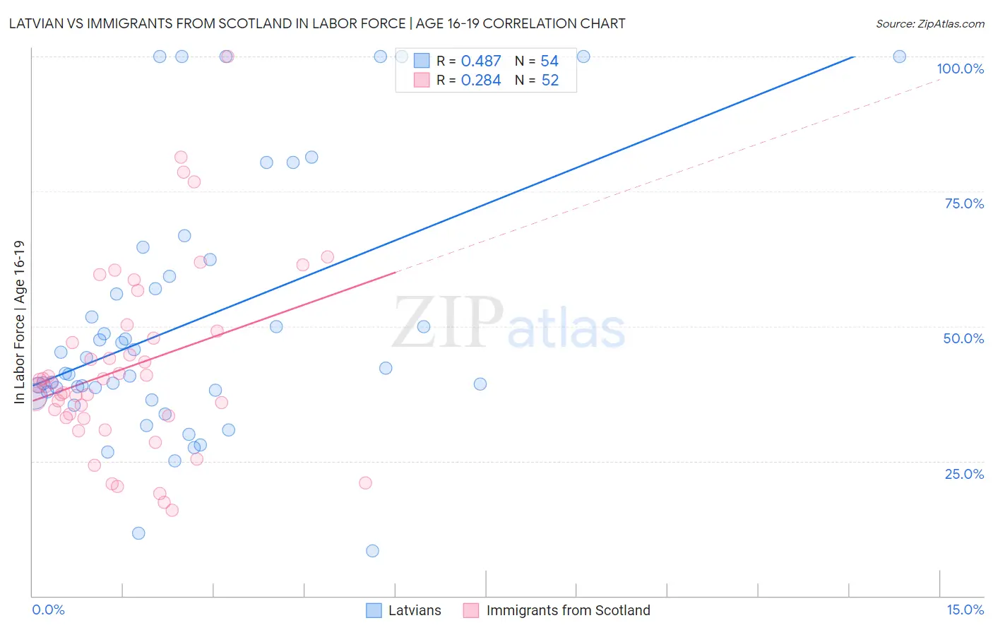 Latvian vs Immigrants from Scotland In Labor Force | Age 16-19