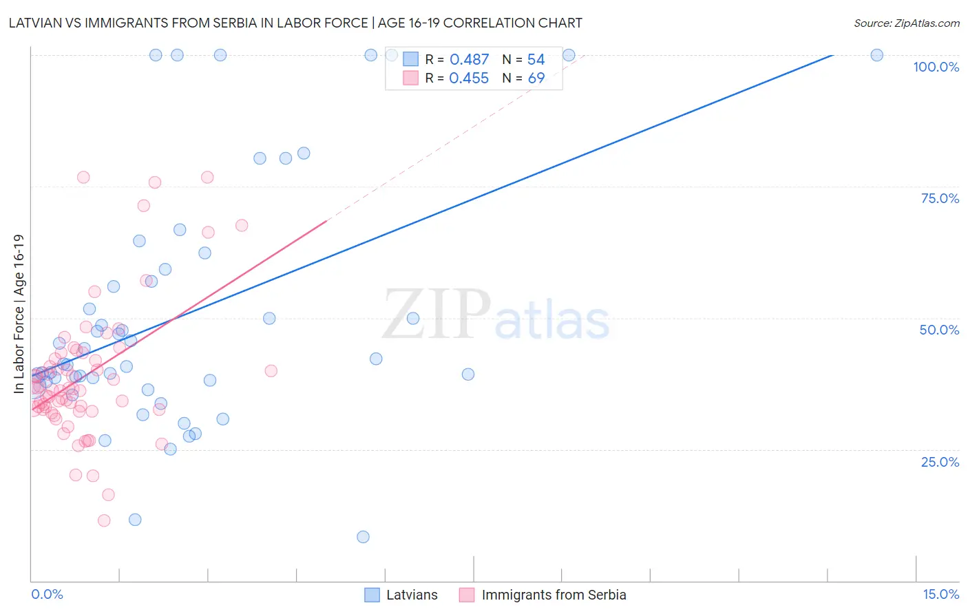 Latvian vs Immigrants from Serbia In Labor Force | Age 16-19