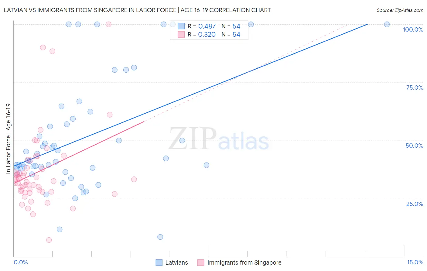 Latvian vs Immigrants from Singapore In Labor Force | Age 16-19