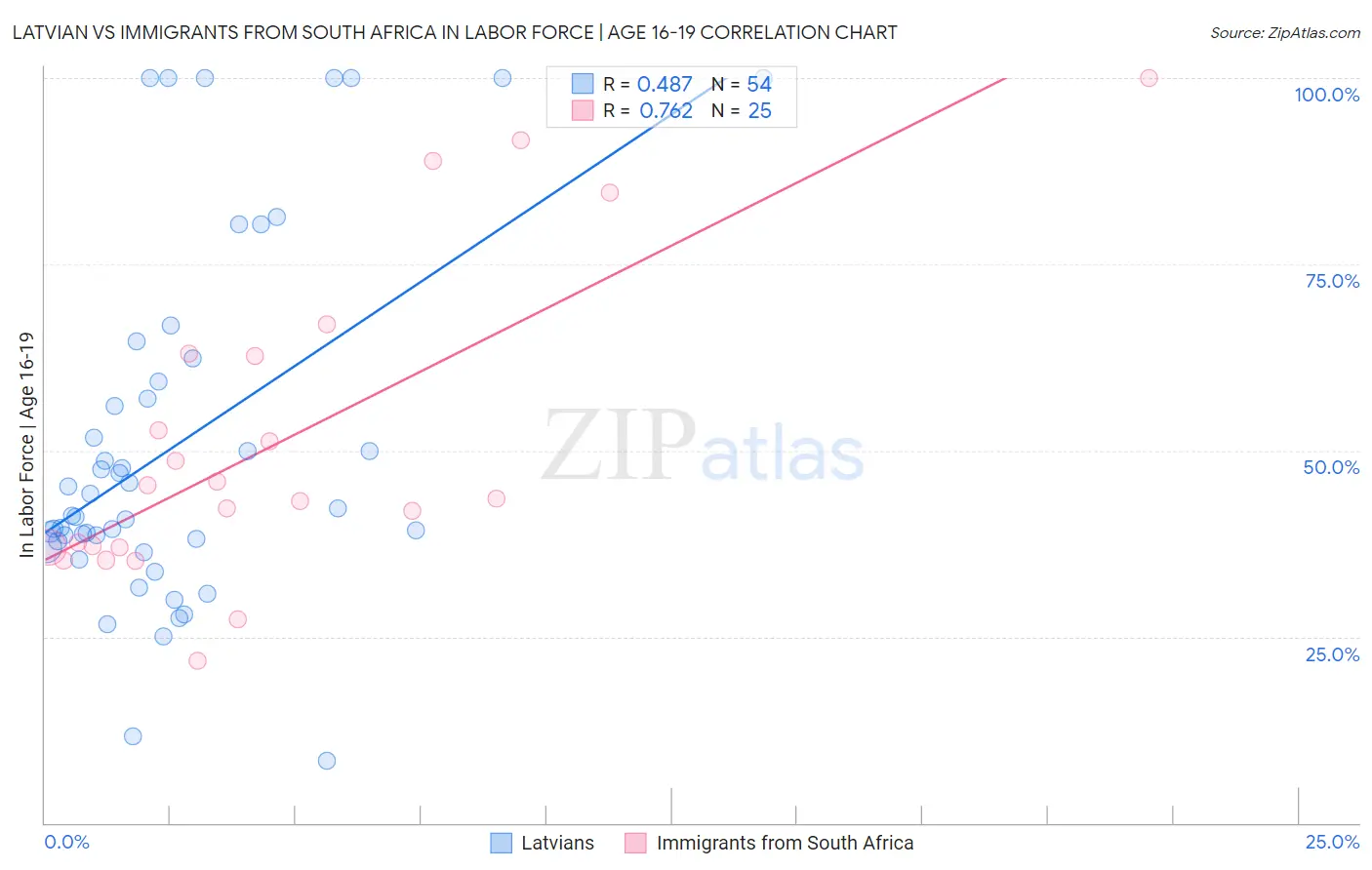 Latvian vs Immigrants from South Africa In Labor Force | Age 16-19