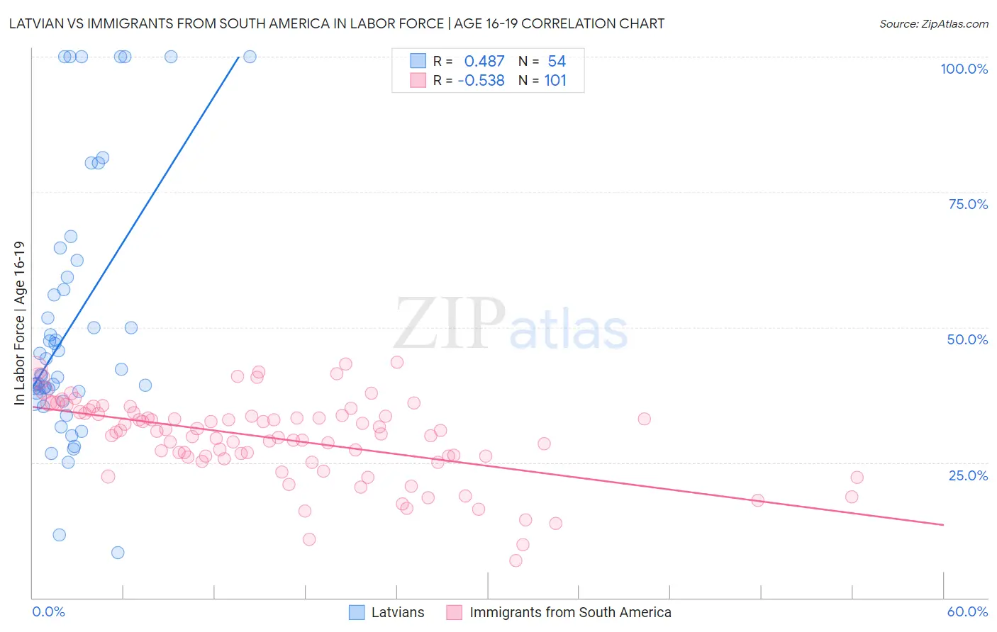 Latvian vs Immigrants from South America In Labor Force | Age 16-19