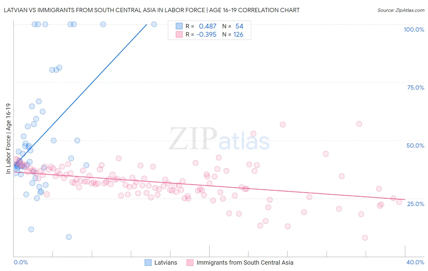 Latvian vs Immigrants from South Central Asia In Labor Force | Age 16-19
