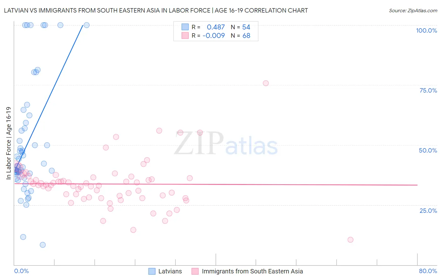 Latvian vs Immigrants from South Eastern Asia In Labor Force | Age 16-19