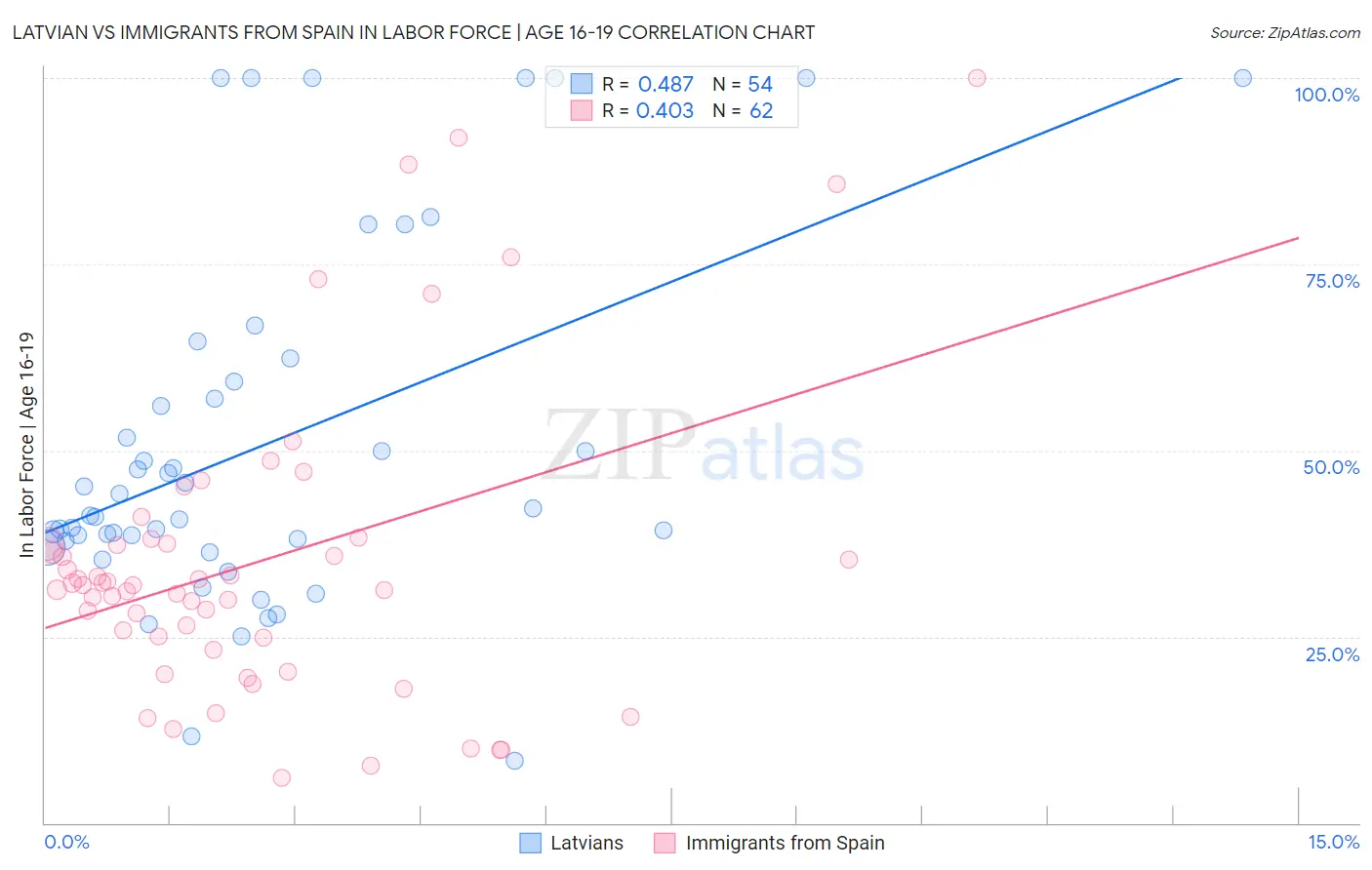 Latvian vs Immigrants from Spain In Labor Force | Age 16-19