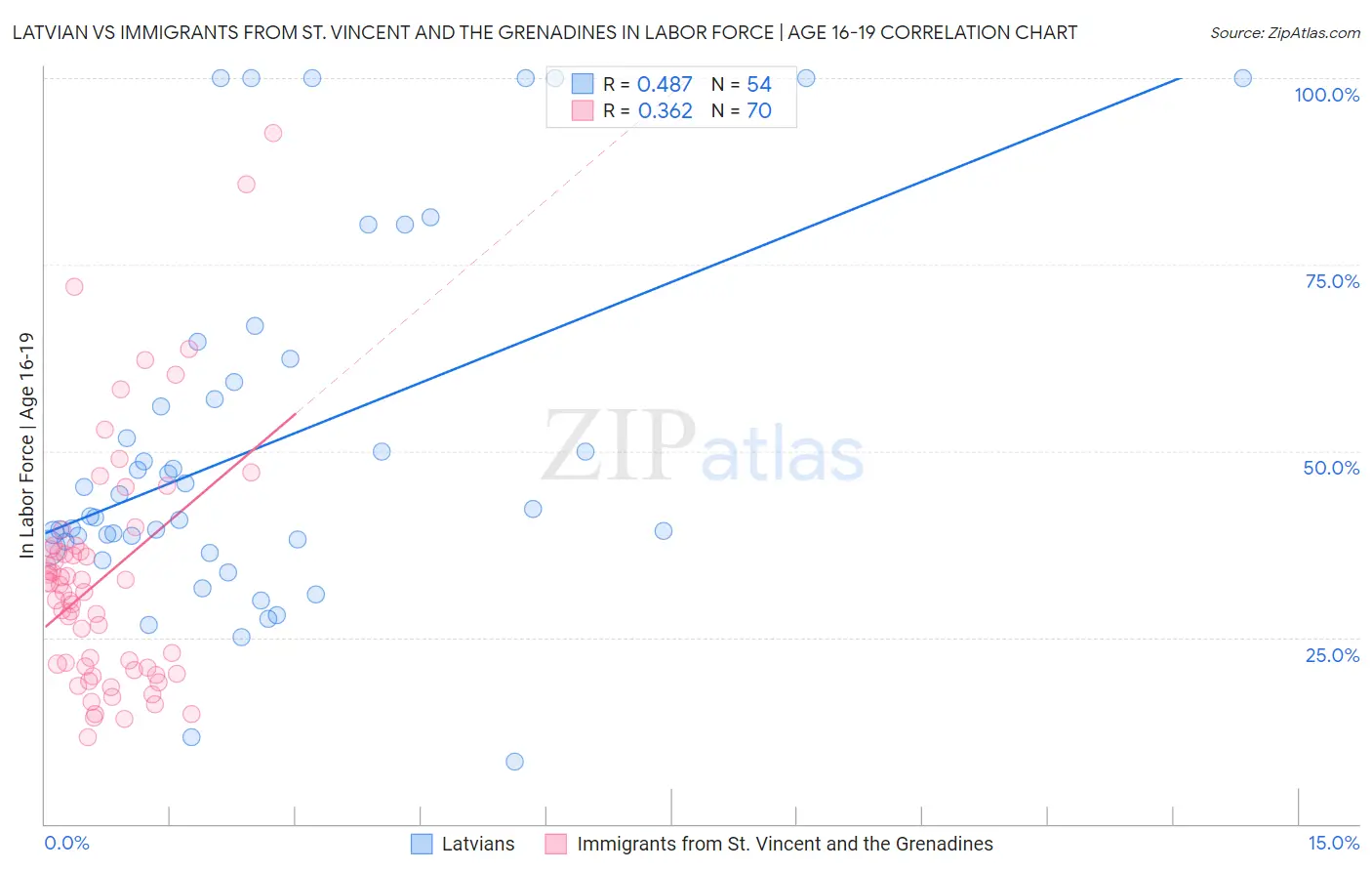 Latvian vs Immigrants from St. Vincent and the Grenadines In Labor Force | Age 16-19