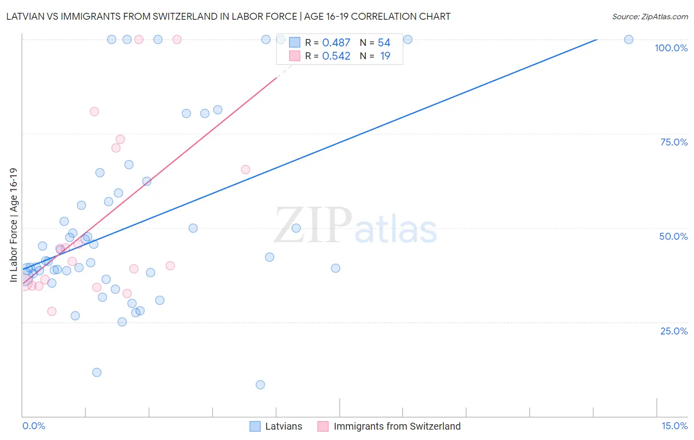 Latvian vs Immigrants from Switzerland In Labor Force | Age 16-19