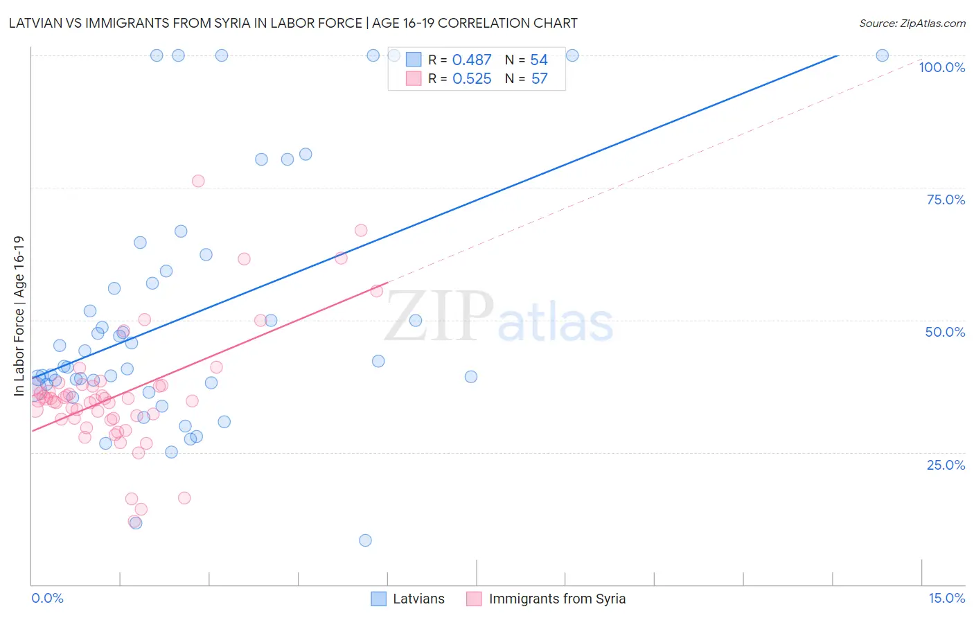 Latvian vs Immigrants from Syria In Labor Force | Age 16-19