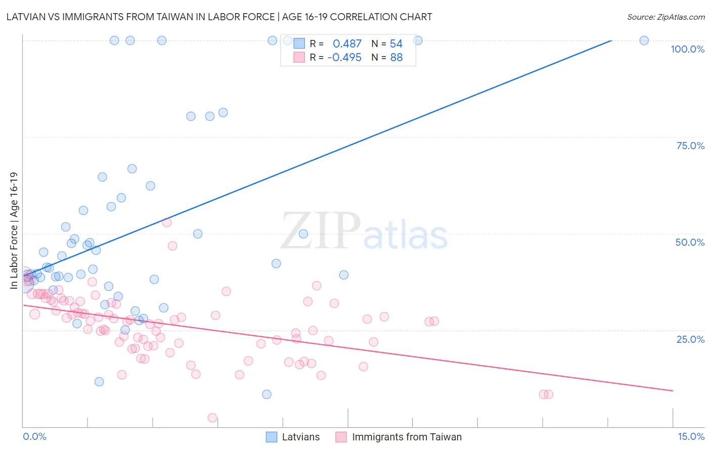 Latvian vs Immigrants from Taiwan In Labor Force | Age 16-19