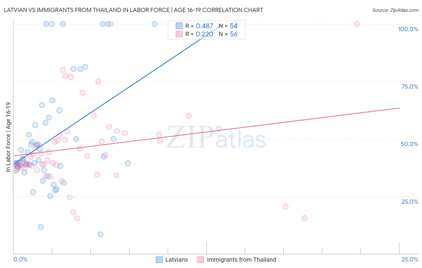 Latvian vs Immigrants from Thailand In Labor Force | Age 16-19