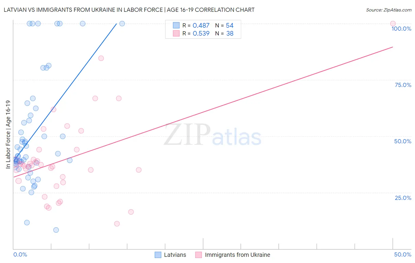 Latvian vs Immigrants from Ukraine In Labor Force | Age 16-19