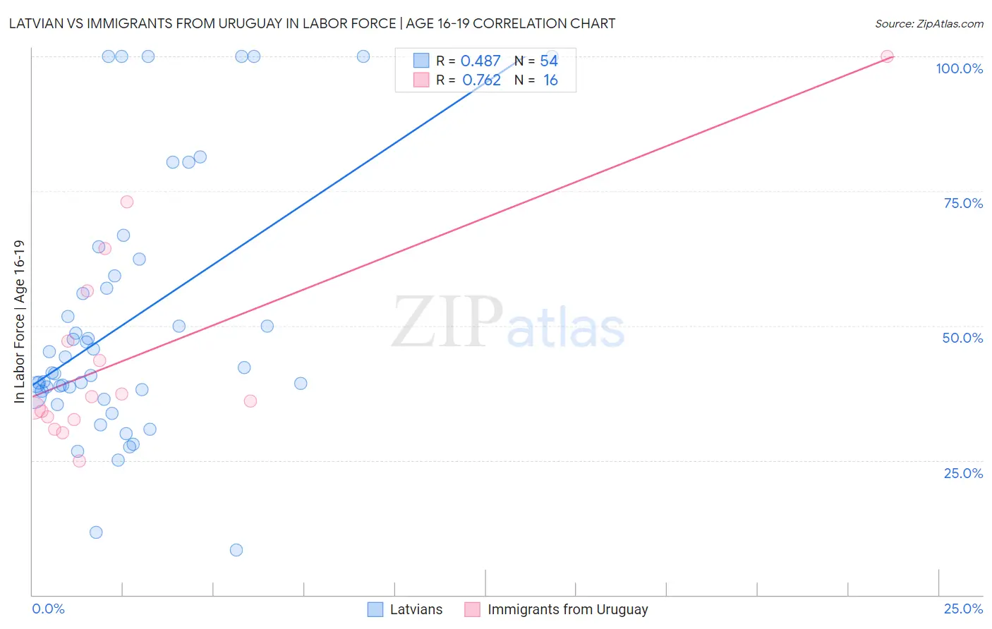 Latvian vs Immigrants from Uruguay In Labor Force | Age 16-19