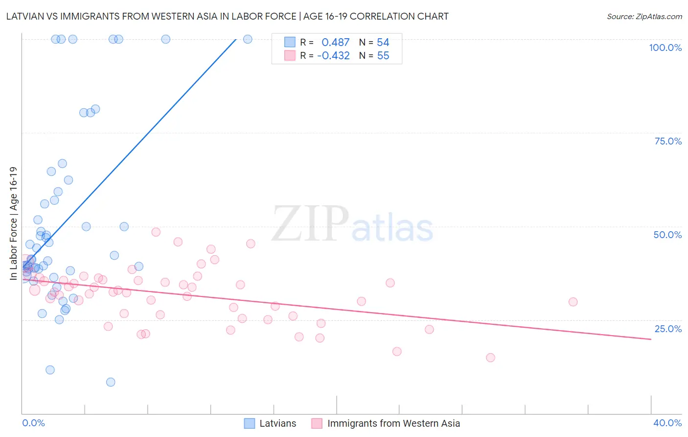 Latvian vs Immigrants from Western Asia In Labor Force | Age 16-19
