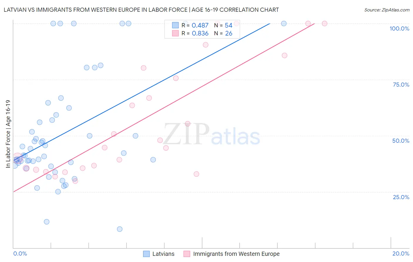 Latvian vs Immigrants from Western Europe In Labor Force | Age 16-19