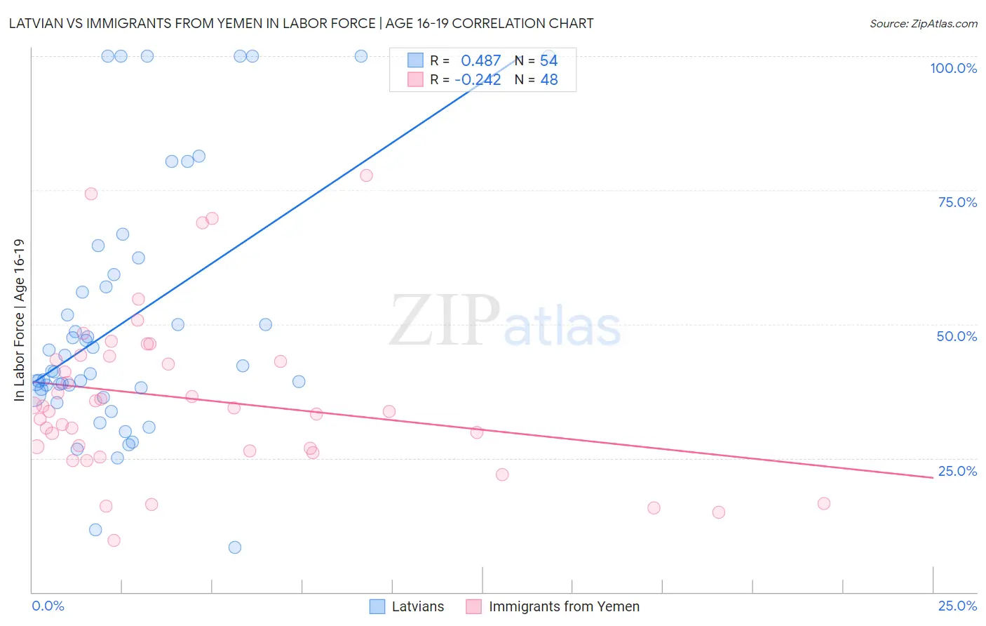 Latvian vs Immigrants from Yemen In Labor Force | Age 16-19